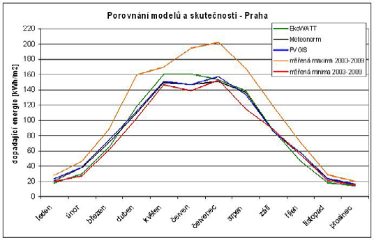 Obrzek 14: Srovnn vsledk rznch model pro Prahu s menmi hodnotami z let 2003 - 2009.